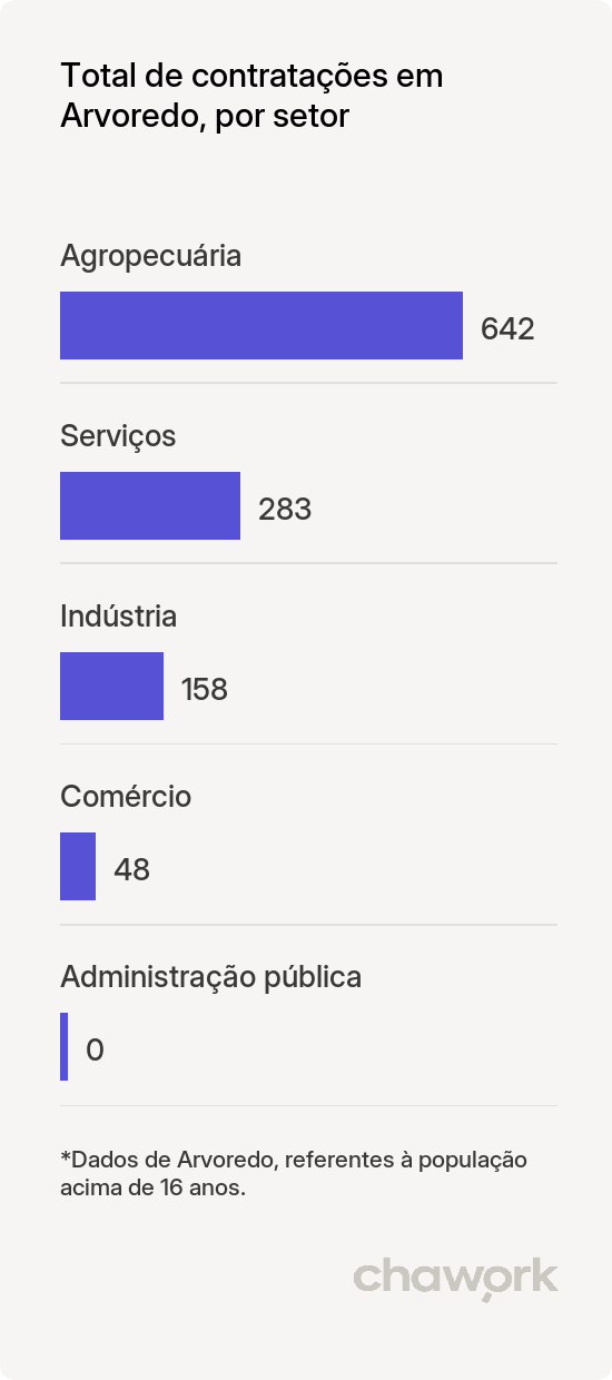 Total de contratações por setor em Arvoredo, SC