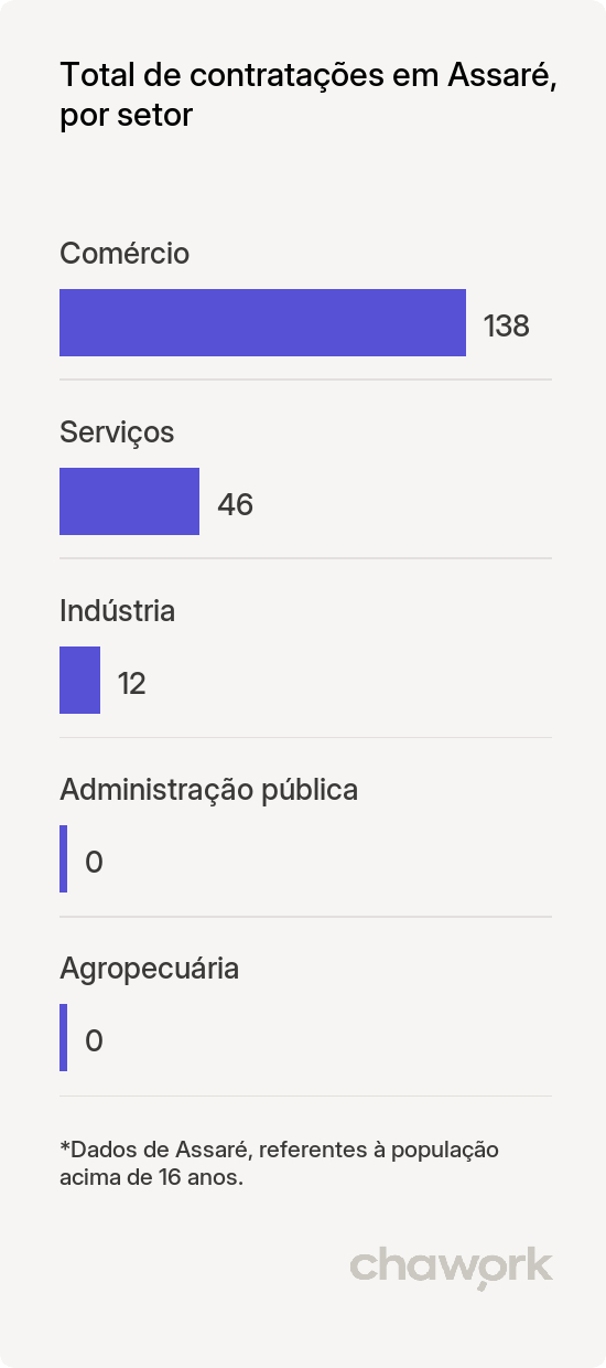 Total de contratações por setor em Assaré, CE