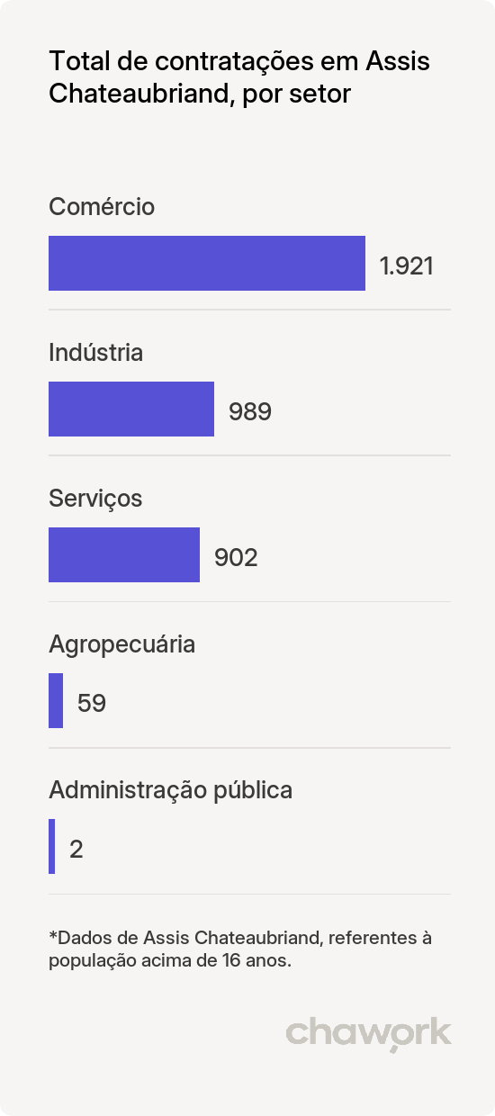 Total de contratações por setor em Assis Chateaubriand, PR