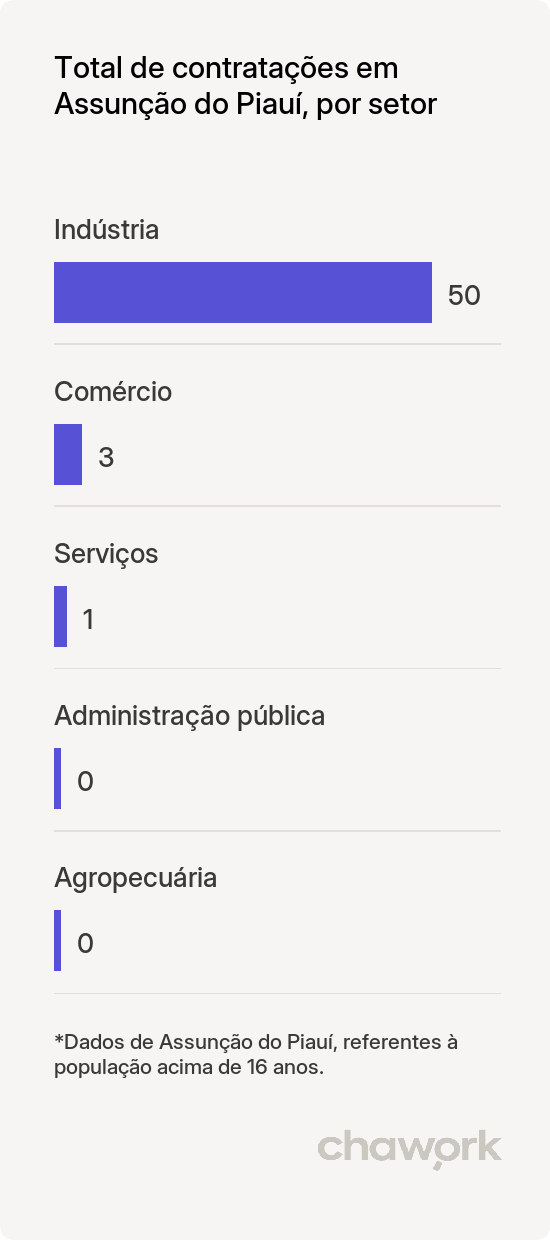 Total de contratações por setor em Assunção do Piauí, PI