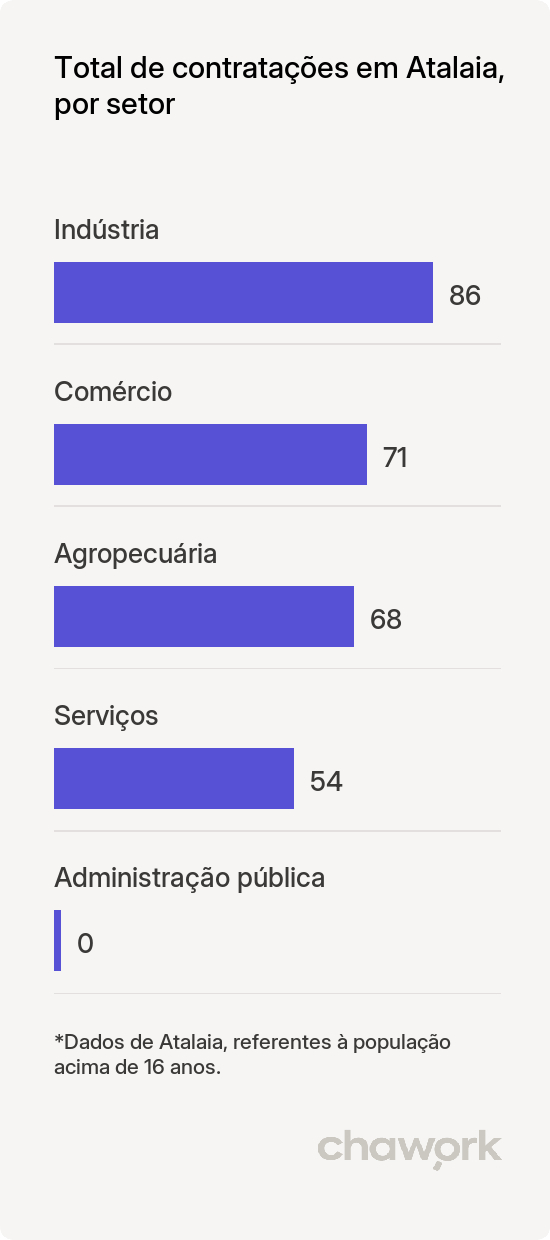 Total de contratações por setor em Atalaia, AL