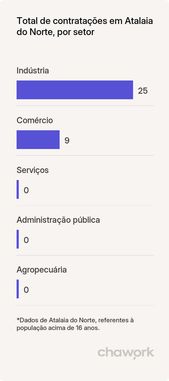 Total de contratações por setor em Atalaia do Norte, AM