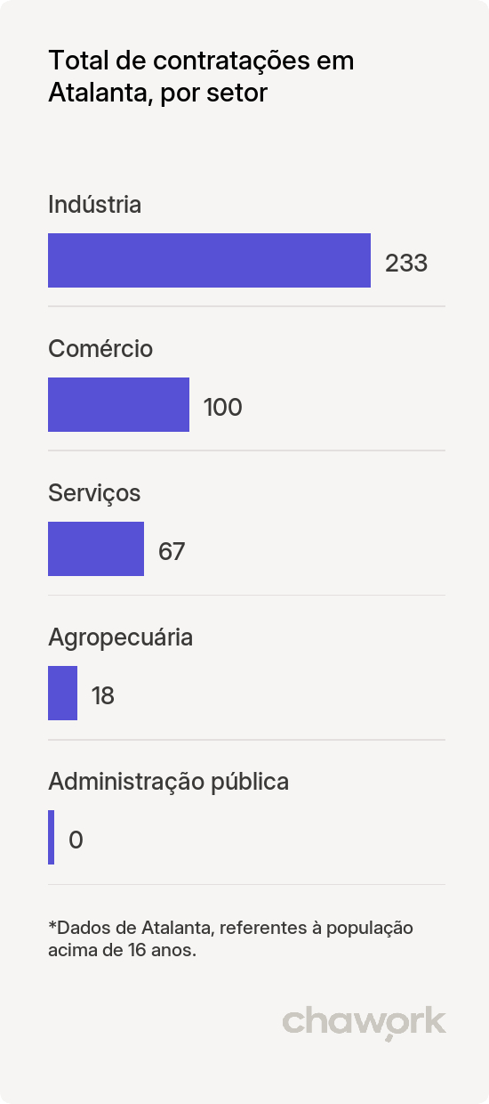 Total de contratações por setor em Atalanta, SC