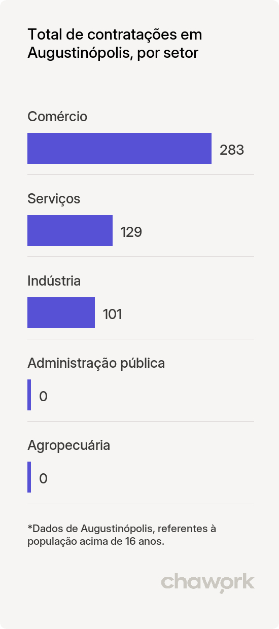 Total de contratações por setor em Augustinópolis, TO