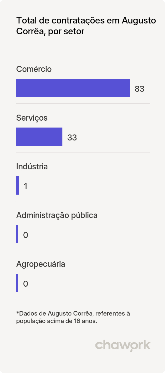Total de contratações por setor em Augusto Corrêa, PA