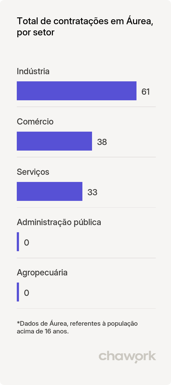Total de contratações por setor em Áurea, RS