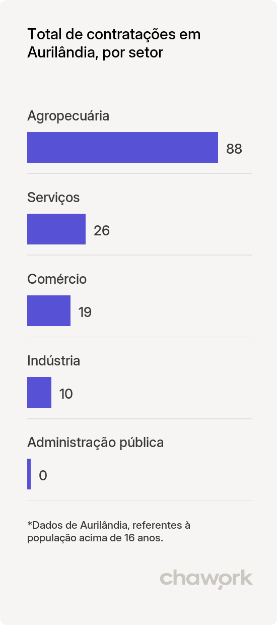 Total de contratações por setor em Aurilândia, GO