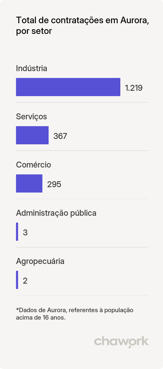Total de contratações por setor em Aurora, CE