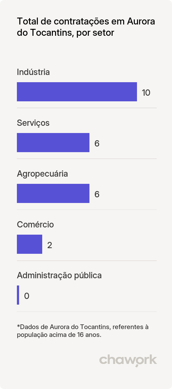 Total de contratações por setor em Aurora do Tocantins, TO