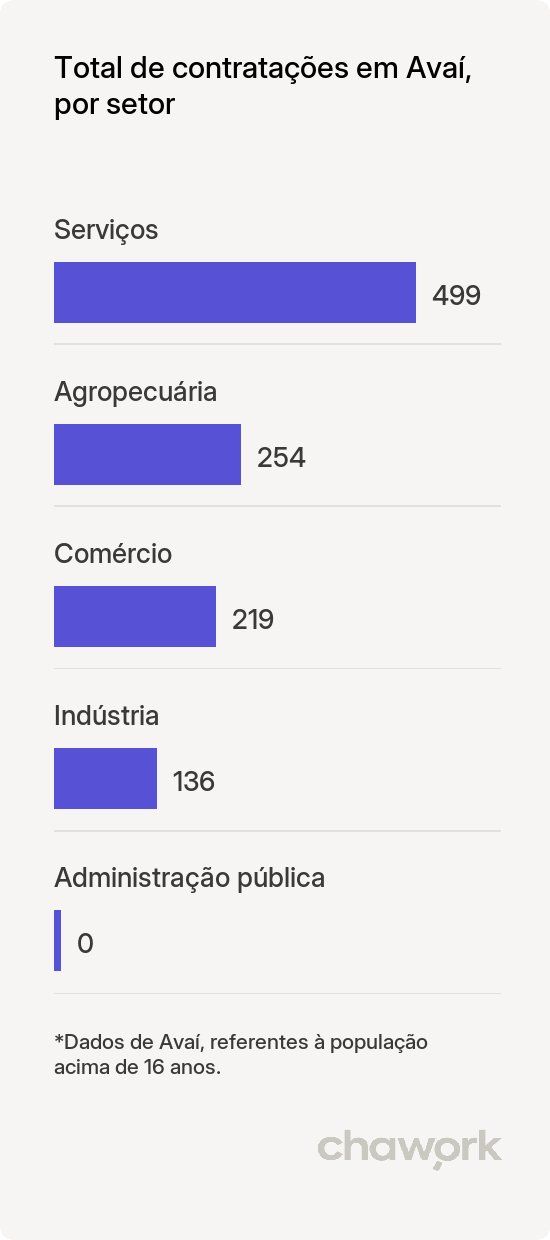 Total de contratações por setor em Avaí, SP