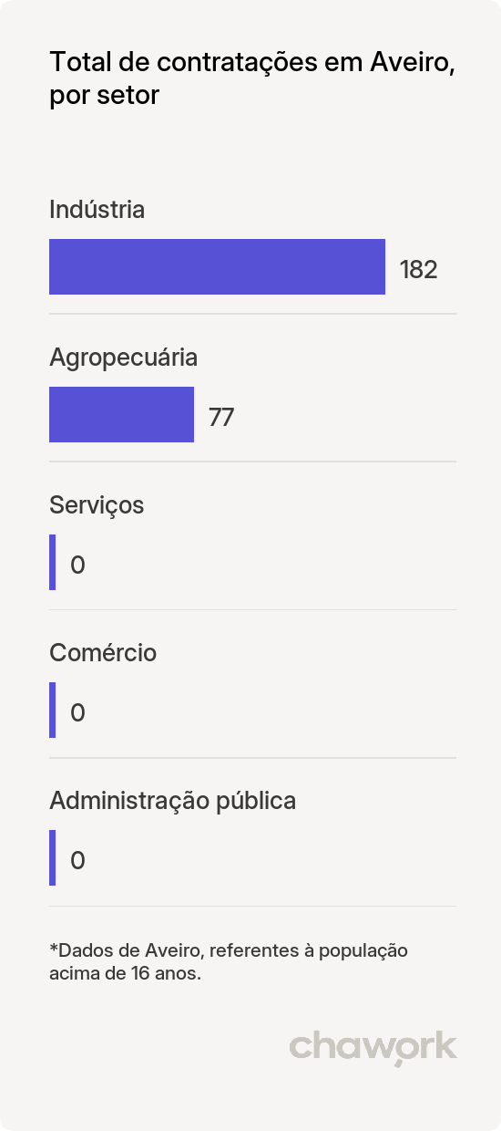 Total de contratações por setor em Aveiro, PA