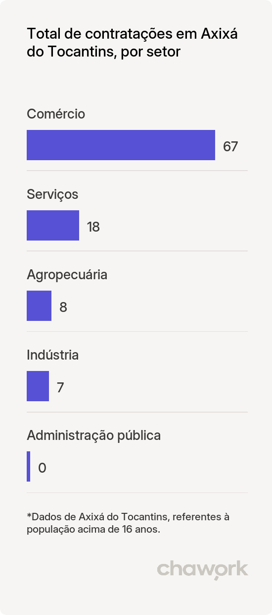 Total de contratações por setor em Axixá do Tocantins, TO