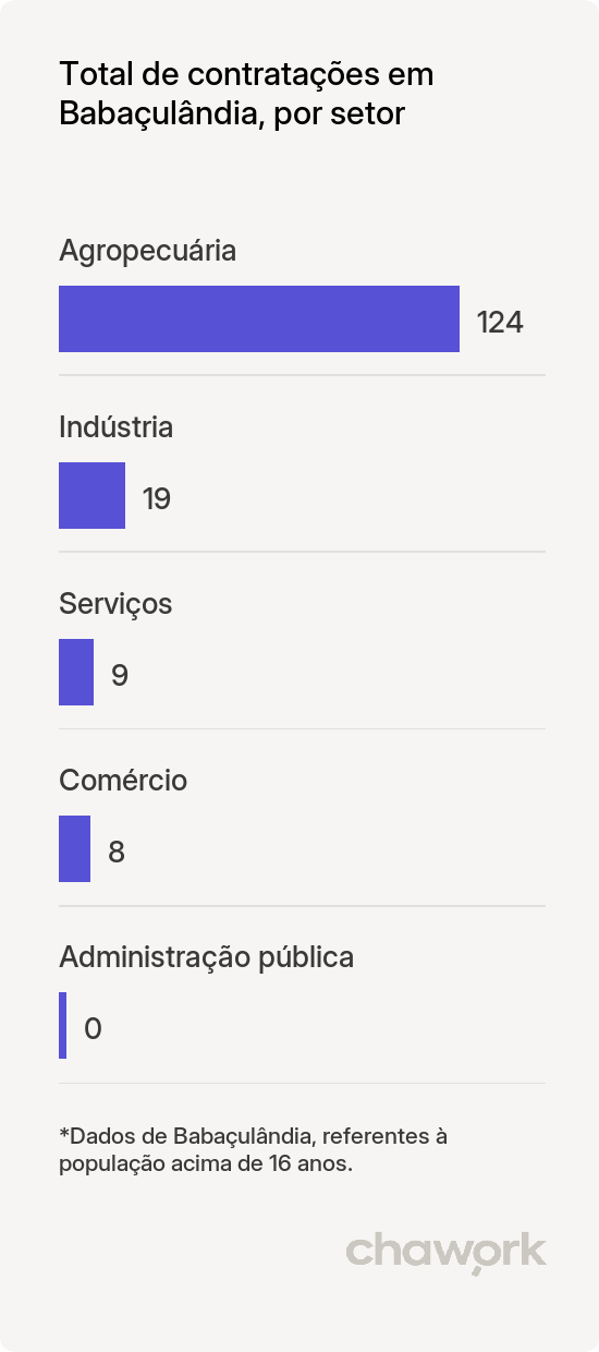 Total de contratações por setor em Babaçulândia, TO