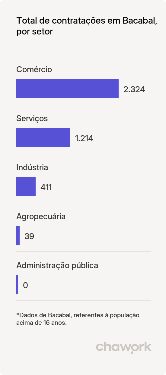 Total de contratações por setor em Bacabal, MA