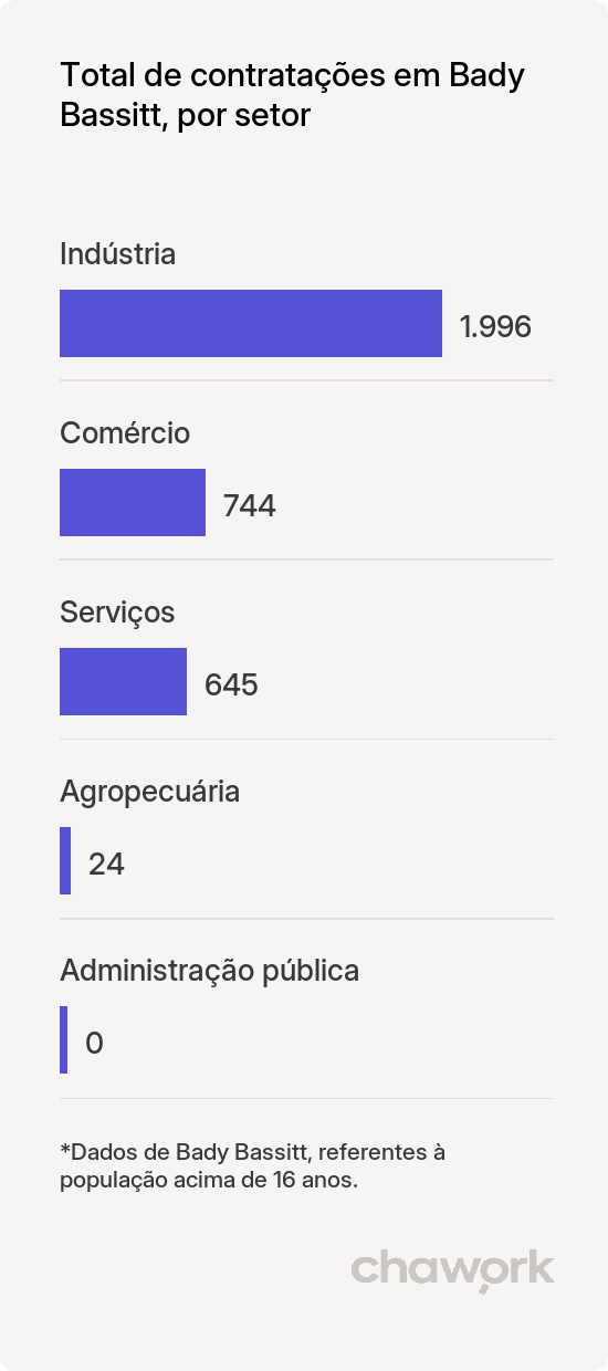 Total de contratações por setor em Bady Bassitt, SP