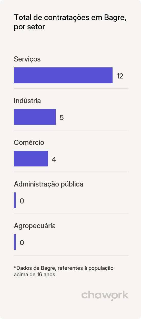 Total de contratações por setor em Bagre, PA