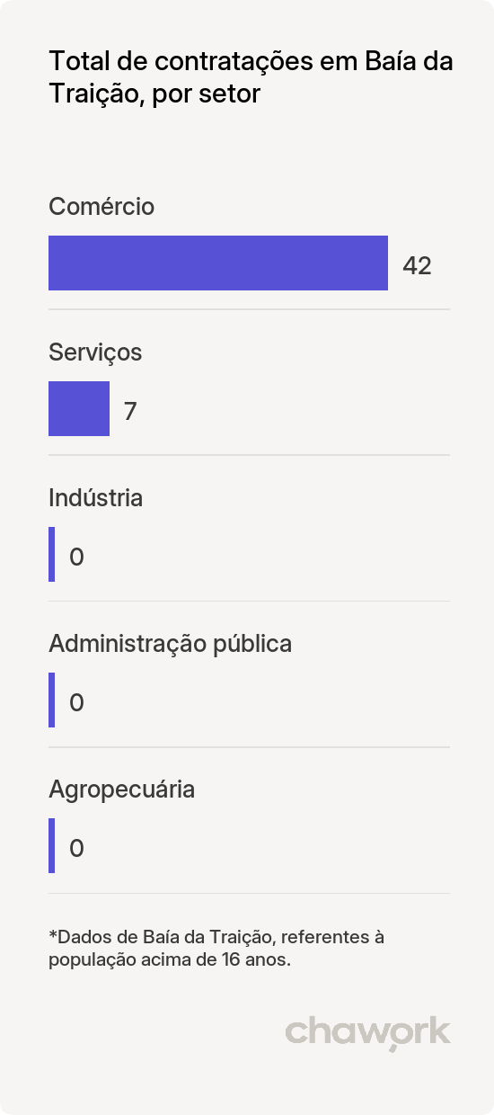 Total de contratações por setor em Baía da Traição, PB