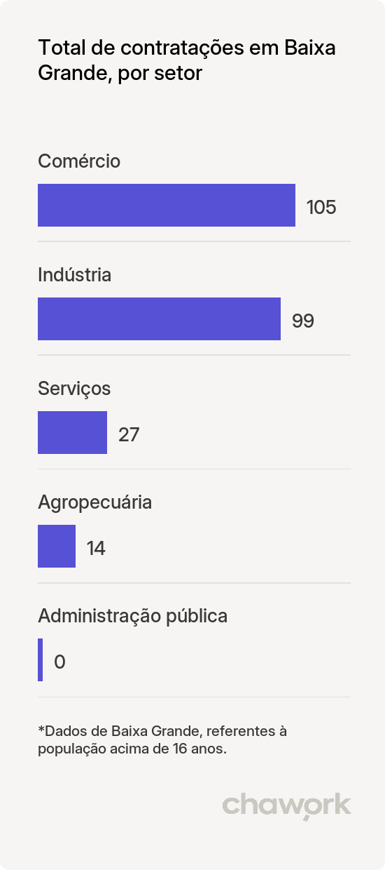 Total de contratações por setor em Baixa Grande, BA