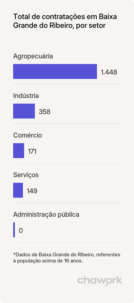 Total de contratações por setor em Baixa Grande do Ribeiro, PI