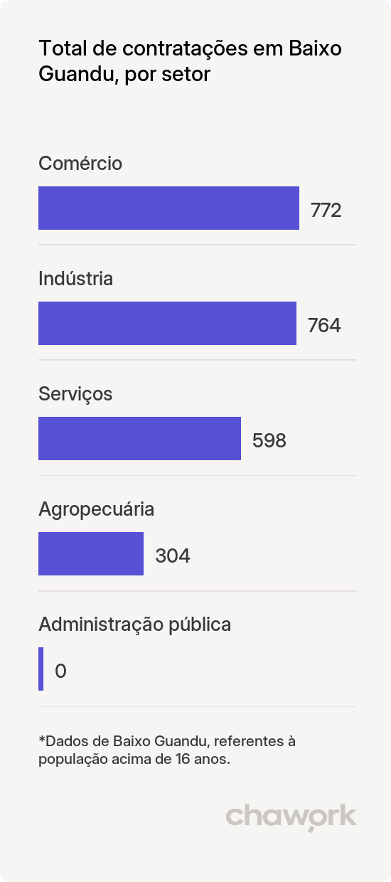 Total de contratações por setor em Baixo Guandu, ES