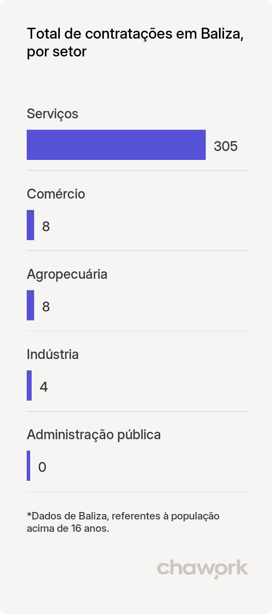 Total de contratações por setor em Baliza, GO