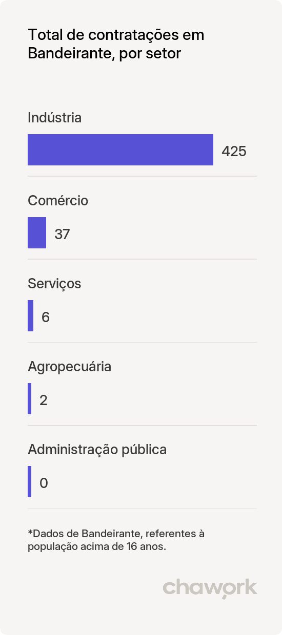 Total de contratações por setor em Bandeirante, SC