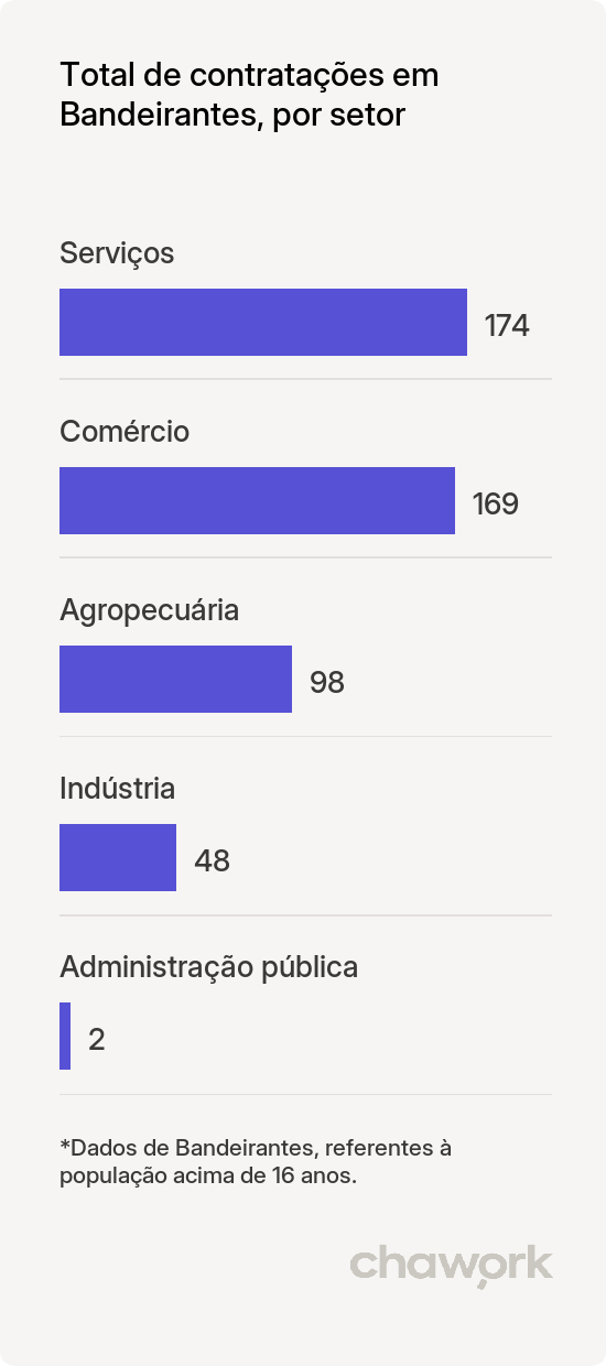 Total de contratações por setor em Bandeirantes, MS