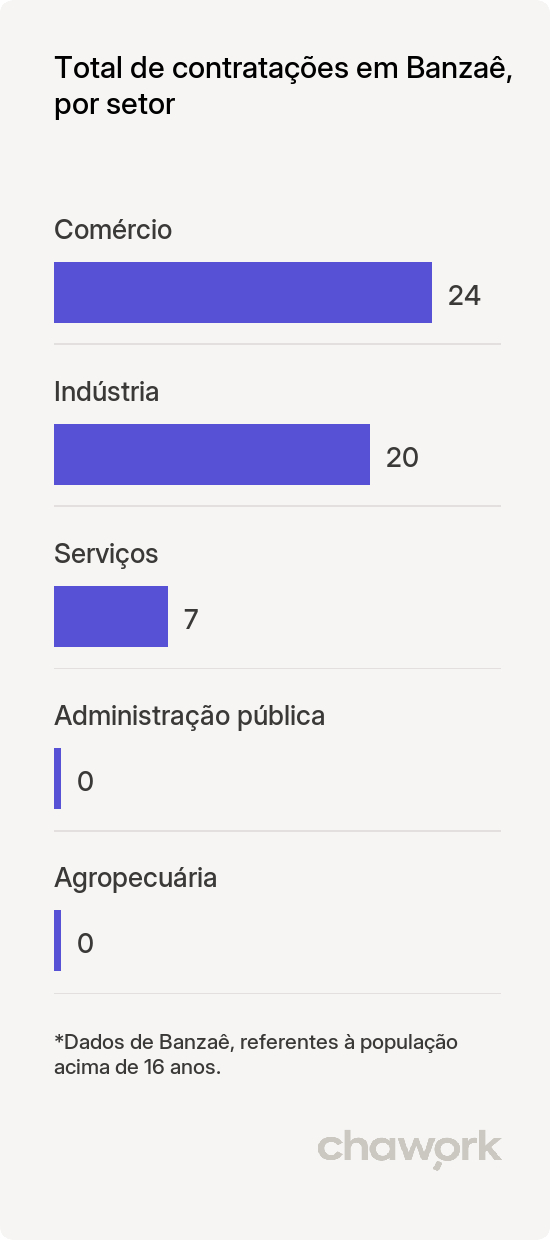 Total de contratações por setor em Banzaê, BA