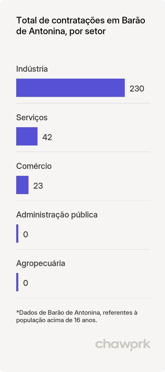 Total de contratações por setor em Barão de Antonina, SP