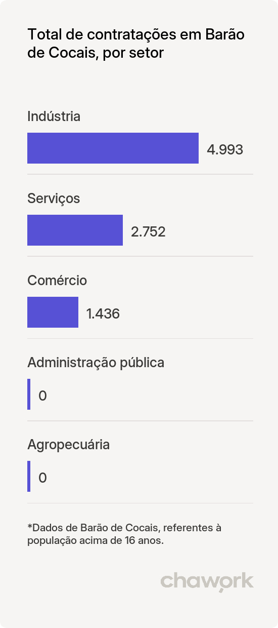 Total de contratações por setor em Barão de Cocais, MG