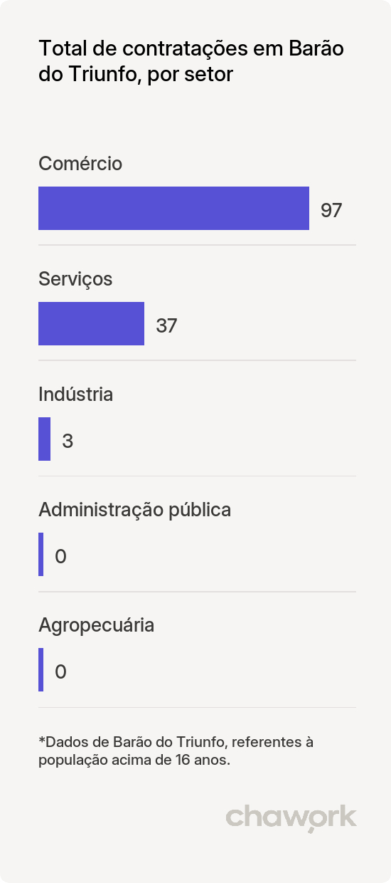Total de contratações por setor em Barão do Triunfo, RS