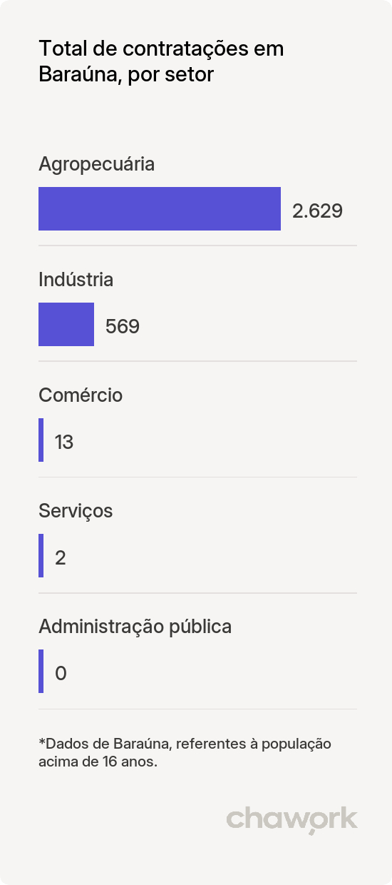 Total de contratações por setor em Baraúna, RN