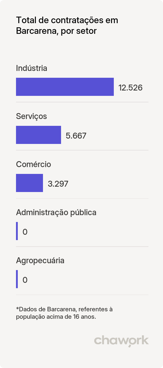 Total de contratações por setor em Barcarena, PA