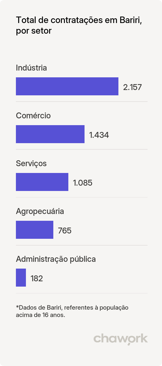 Total de contratações por setor em Bariri, SP