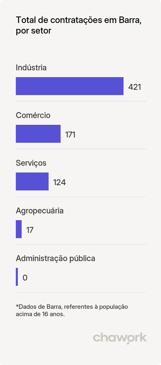 Total de contratações por setor em Barra, BA