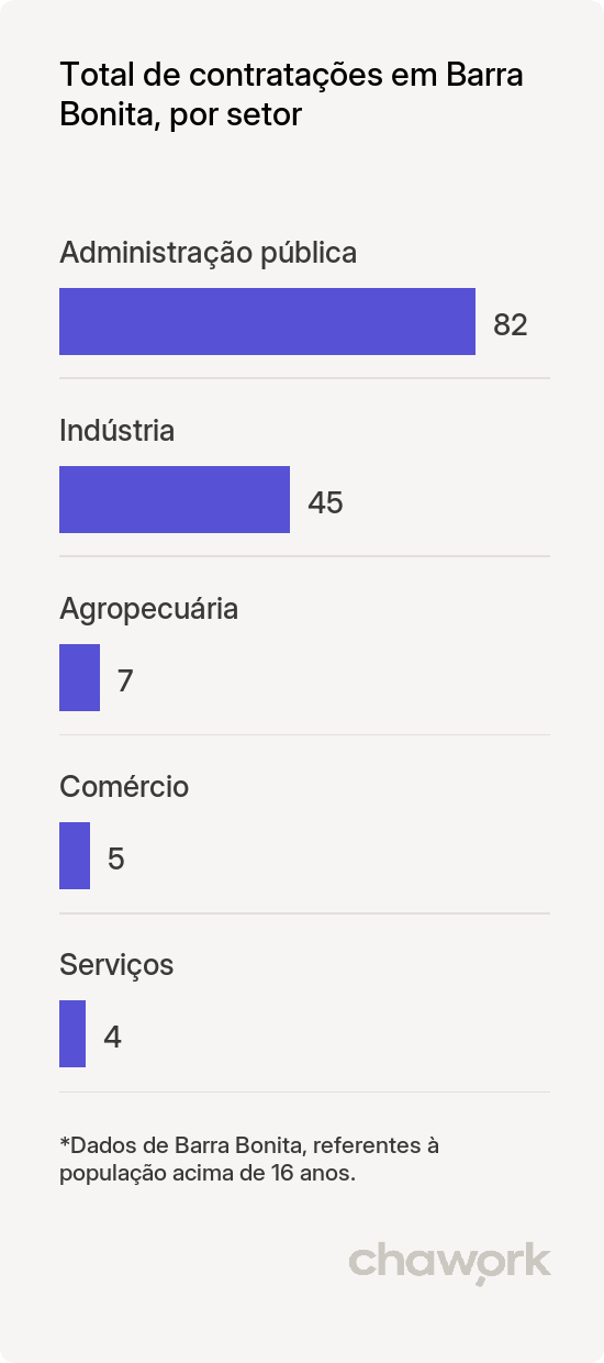 Total de contratações por setor em Barra Bonita, SP