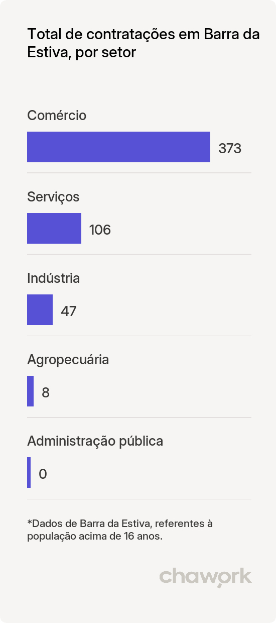 Total de contratações por setor em Barra da Estiva, BA