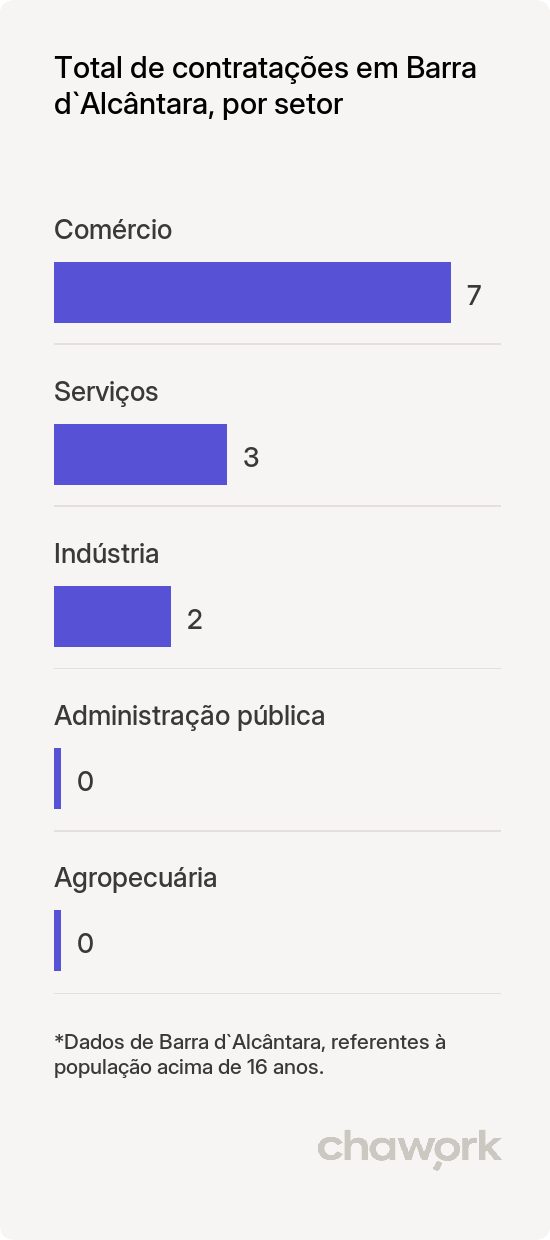 Total de contratações por setor em Barra d`Alcântara, PI