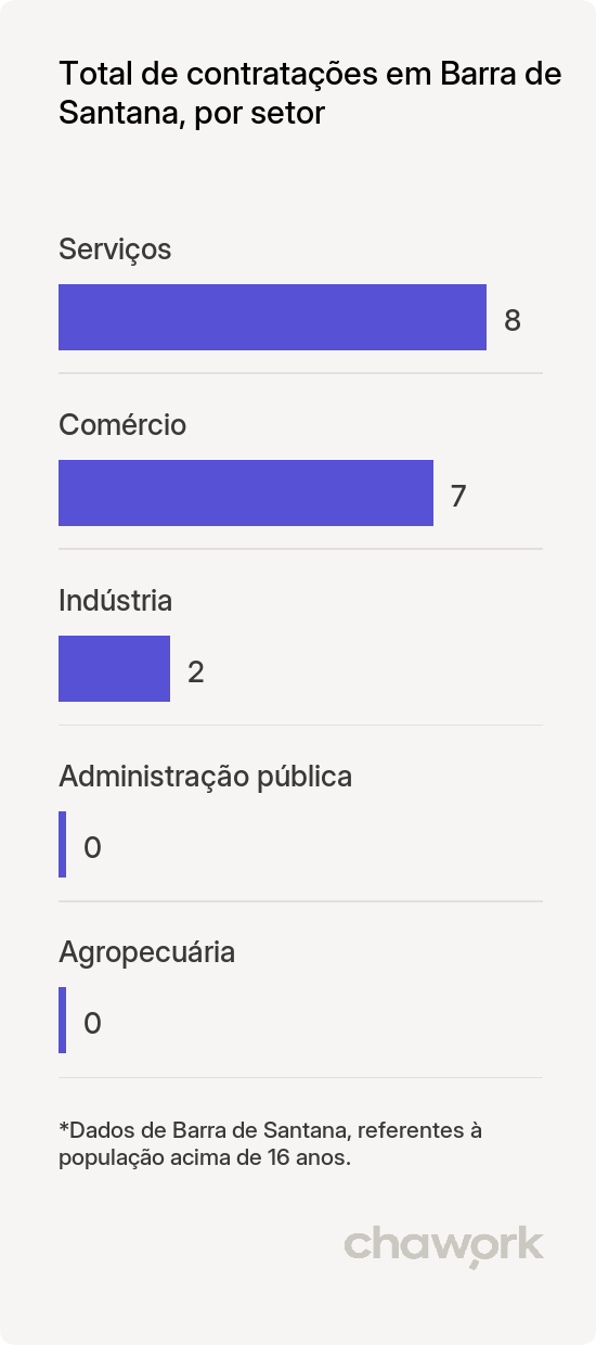 Total de contratações por setor em Barra de Santana, PB