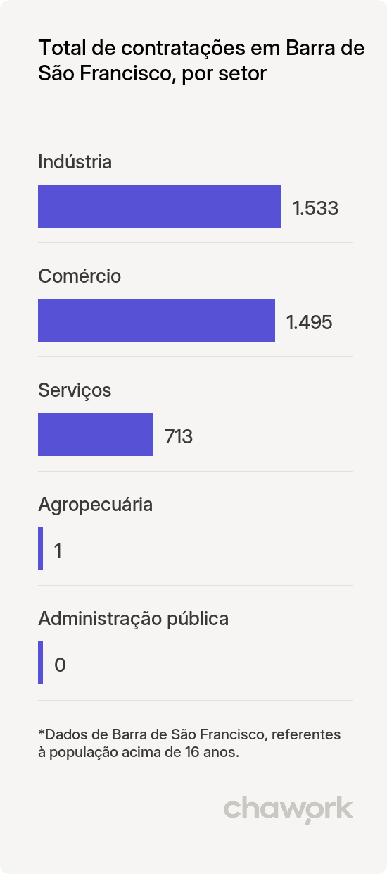 Total de contratações por setor em Barra de São Francisco, ES