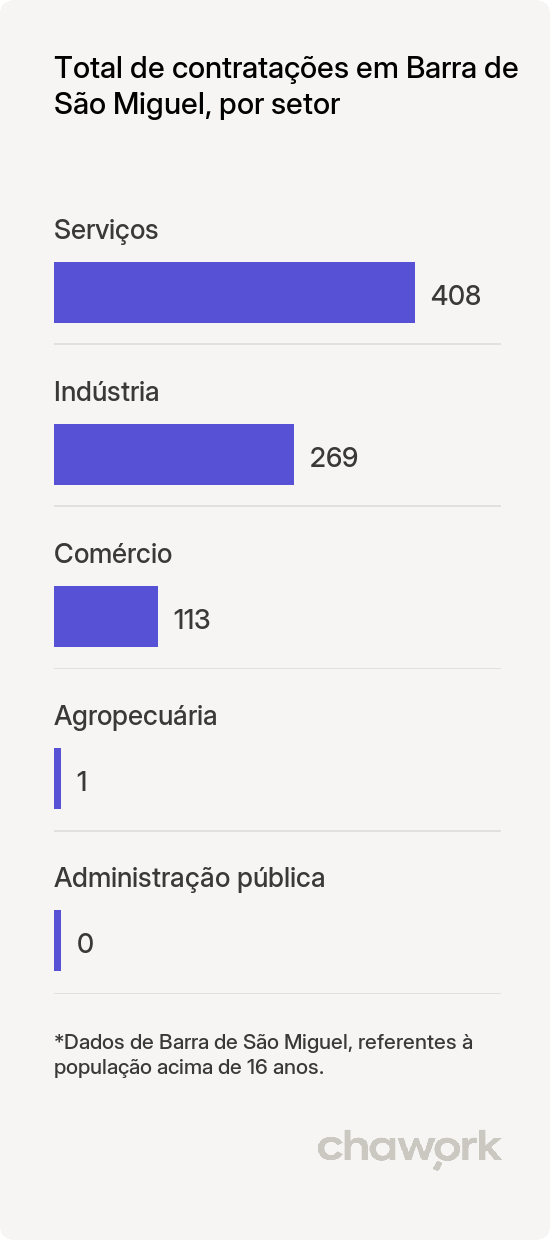 Total de contratações por setor em Barra de São Miguel, AL