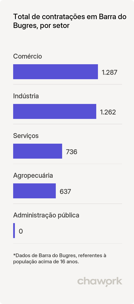 Total de contratações por setor em Barra do Bugres, MT