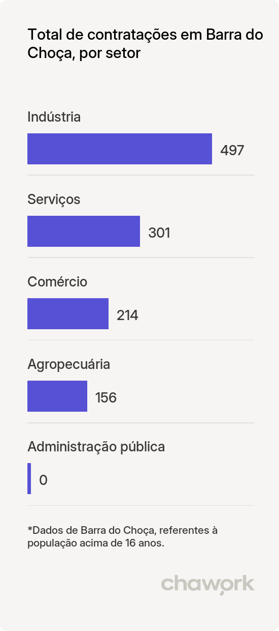 Total de contratações por setor em Barra do Choça, BA