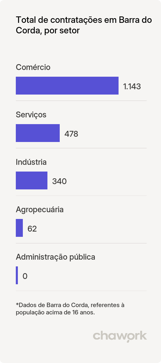 Total de contratações por setor em Barra do Corda, MA