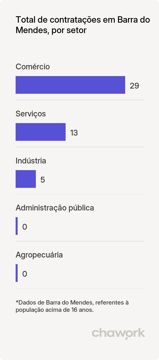 Total de contratações por setor em Barra do Mendes, BA