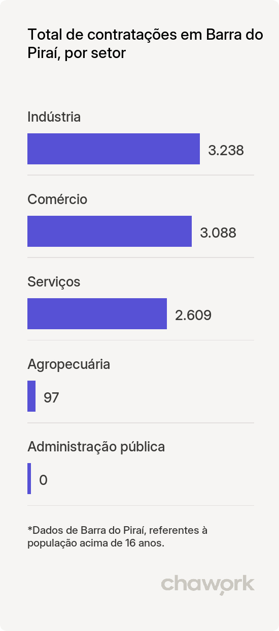 Total de contratações por setor em Barra do Piraí, RJ