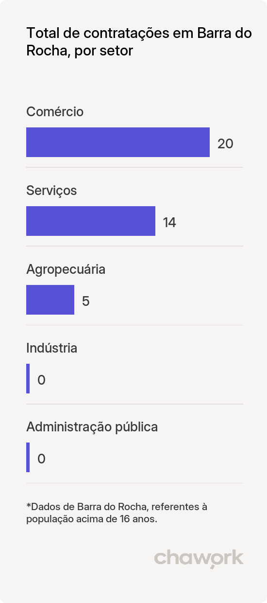 Total de contratações por setor em Barra do Rocha, BA