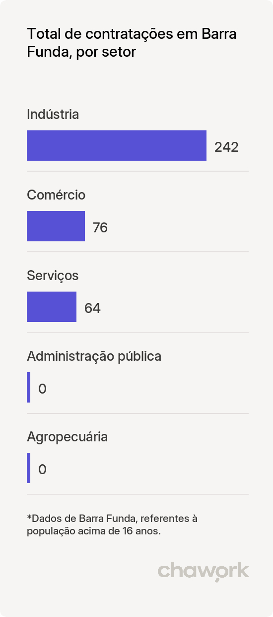 Total de contratações por setor em Barra Funda, RS