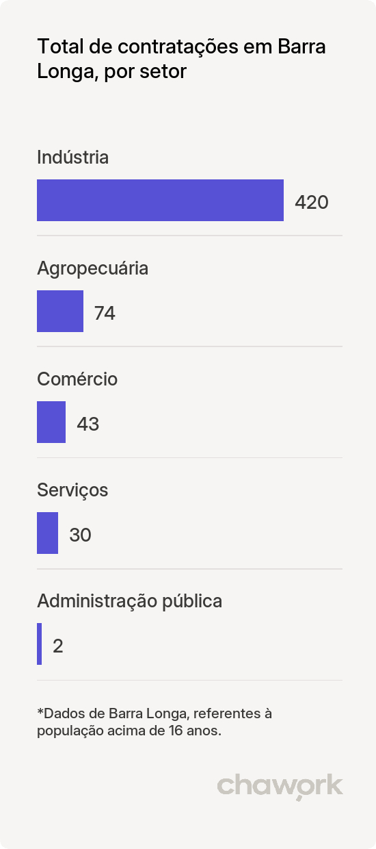 Total de contratações por setor em Barra Longa, MG