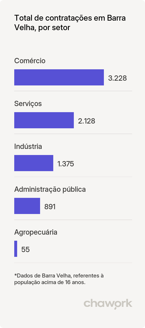 Total de contratações por setor em Barra Velha, SC